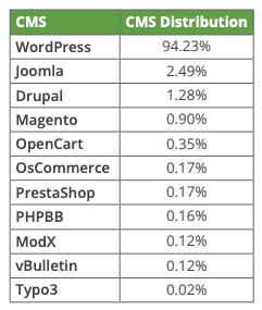 WordPress Updates, de automatische en manuele checklisten 30